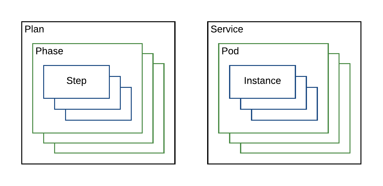 plans vs services